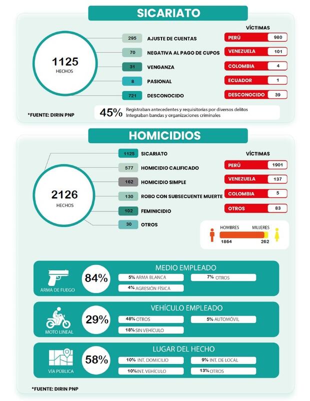 Policía informó la cifra de homicidios perpetrados en el Perú durante el 2024. (Foto: PNP/Linkedln)