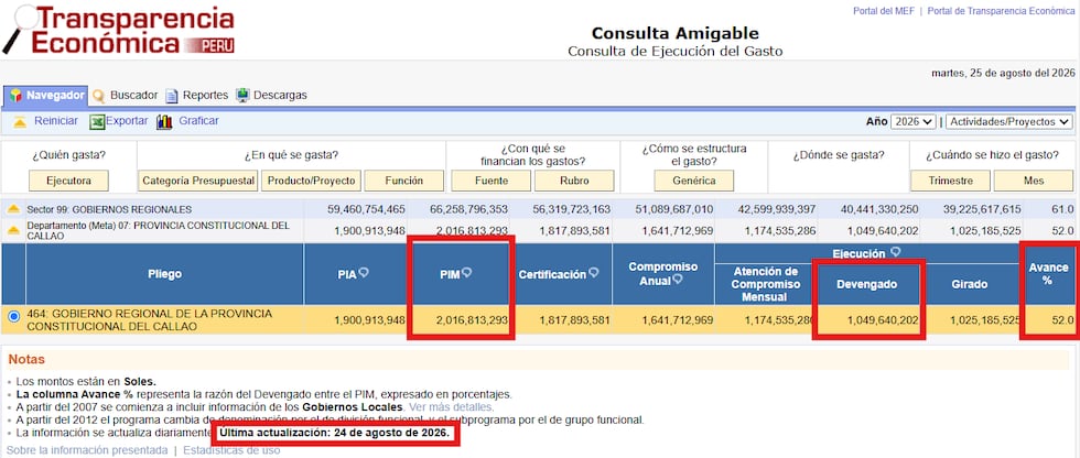 EJECUCIÓN. El Gore del Callao ha ejecutado el 52% del total de su presupuesto.