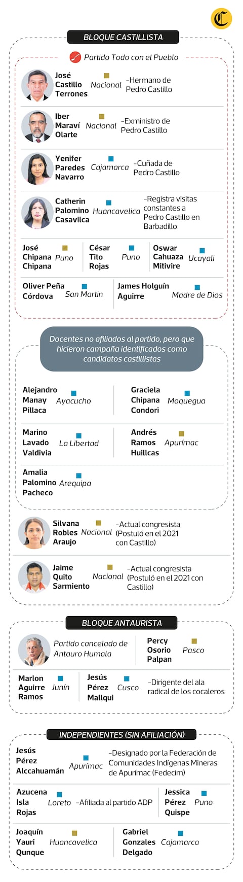 El castillismo ocupará la tercera parte de las curules de Juntos por el Perú en el Congreso.