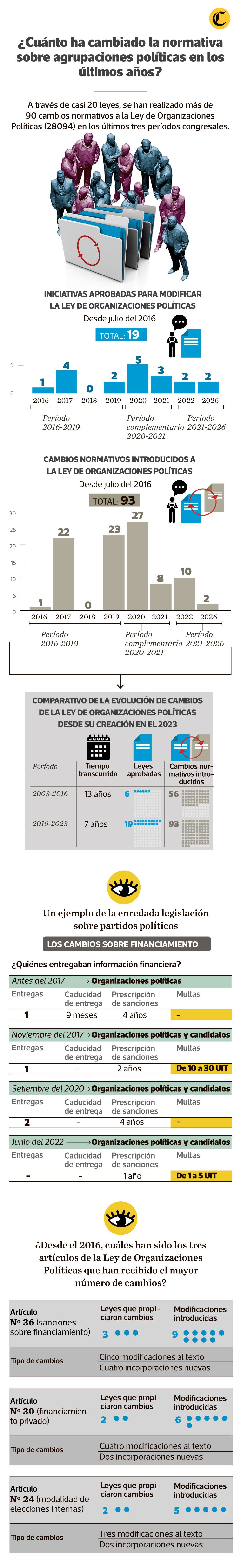 En octubre del 2023, la Ley de Organizaciones Políticas ha cumplido 20 años de vigencia. A lo largo de toda su historia ha sufrido casi 150 modificaciones.