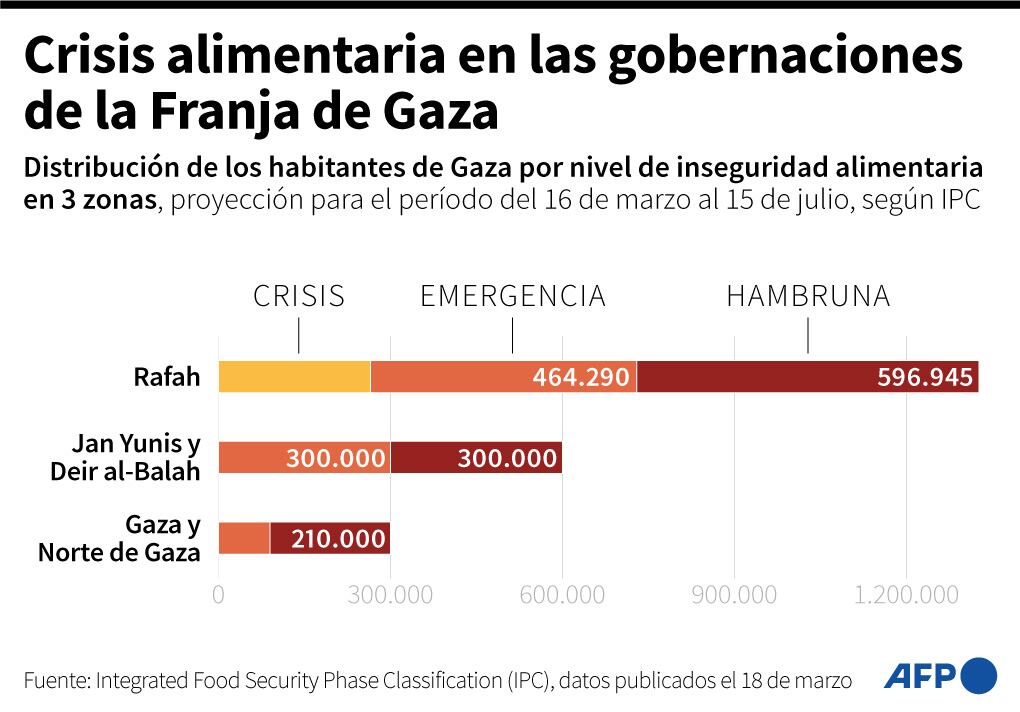 Crisis alimentaria en las gobernaciones de Gaza. (AFP).