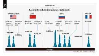 Infografía del día: los misiles intercontinentales en el mundo