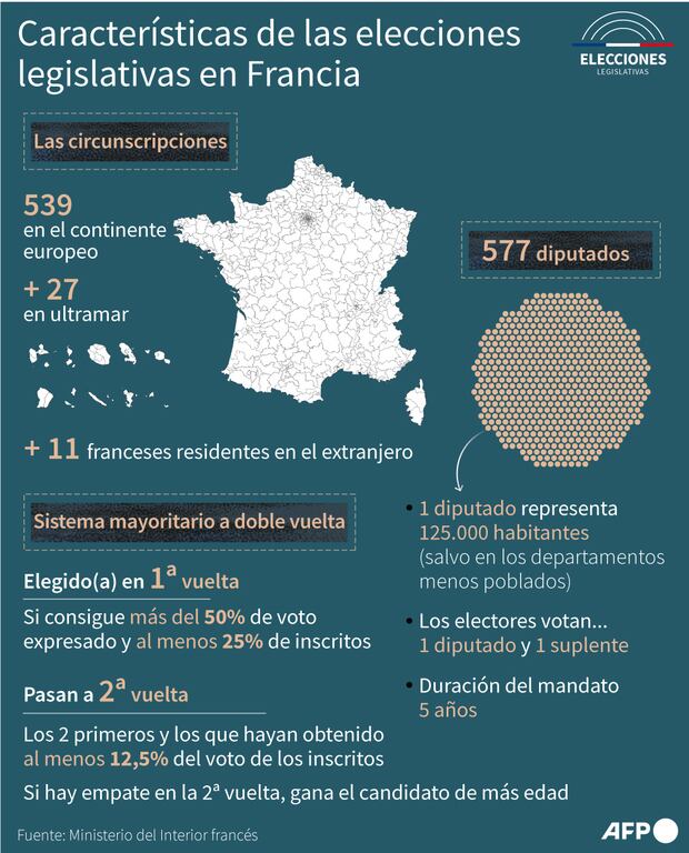 Características de las elecciones en Francia. (AFP).