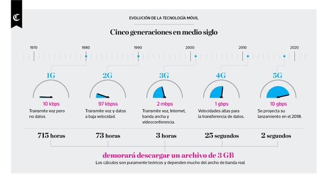 Infografía del día: la evolución de la tecnología móvil