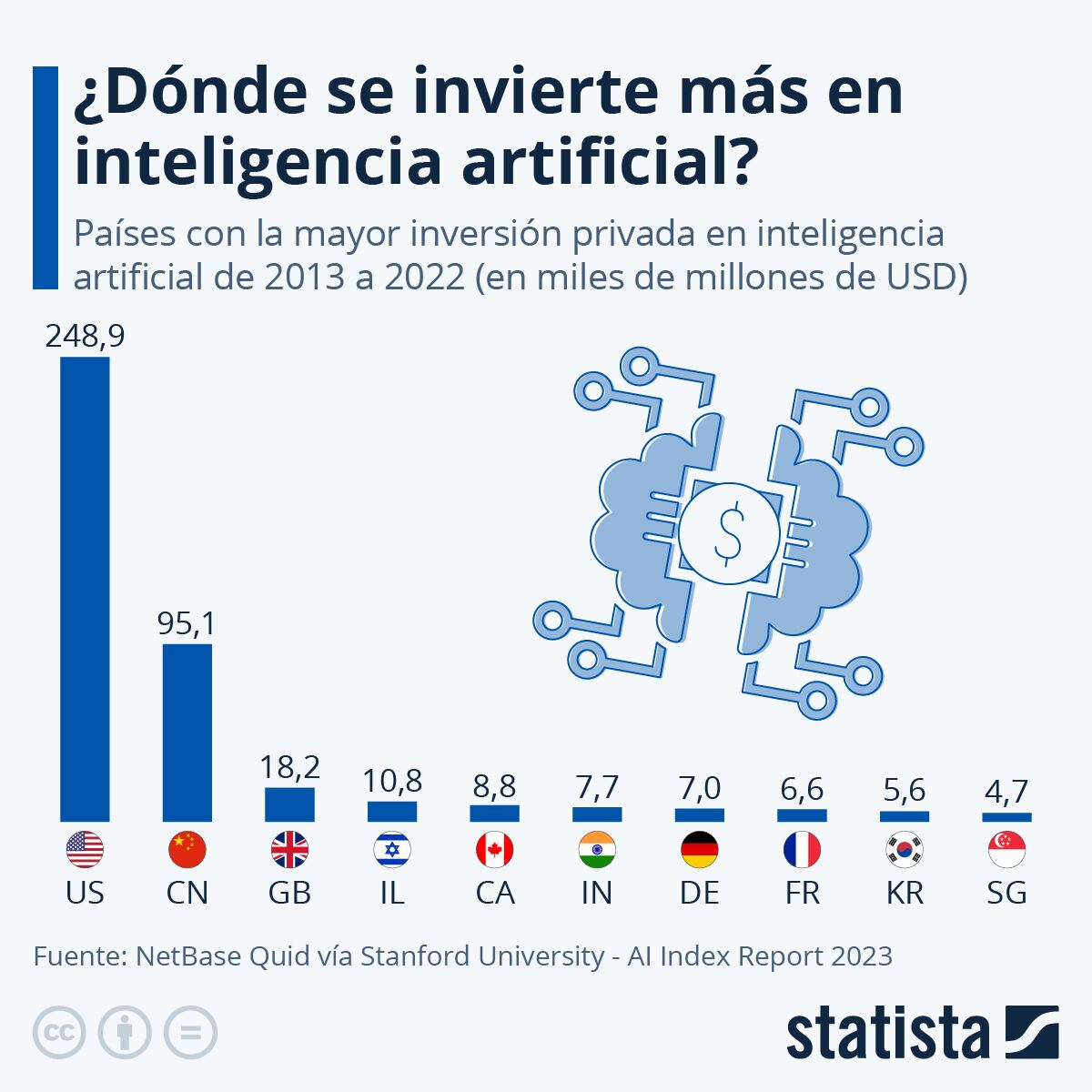 Las multimillonarias inversiones en inteligencia artificial. (Imagen: statista.com)