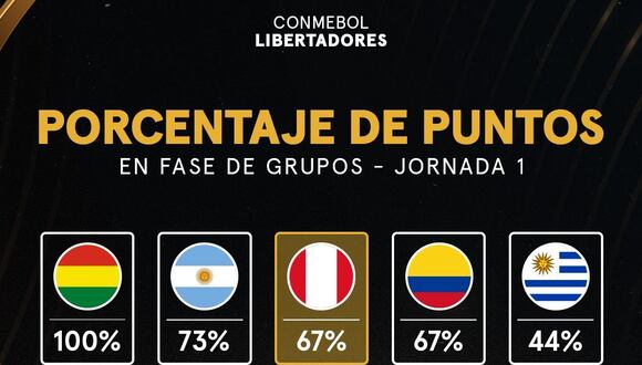 Perú es el tercer país, junto a Ecuador, con el indicativo más alto, tras jugarse la primera jornada de la competición.