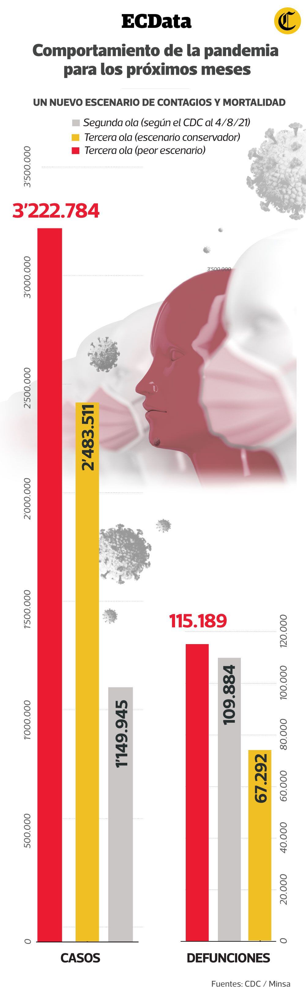 Fuente: Minsa (Informe Técnico N°076-2021, correspondiente a la proyección de escenarios de la tercera ola de COVID-19 en el Perú)