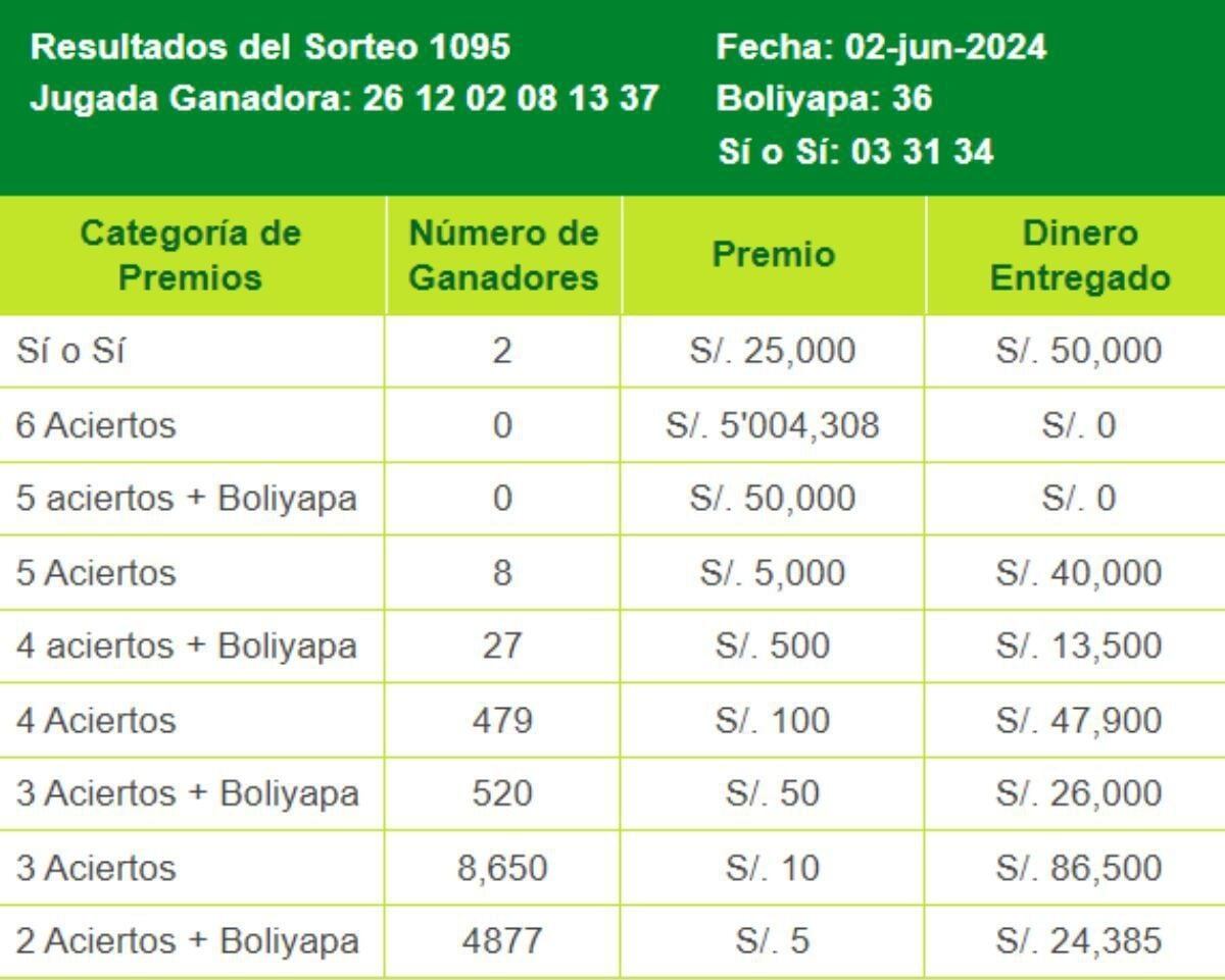 Resultados del domingo 2 de junio. Foto: Intralot