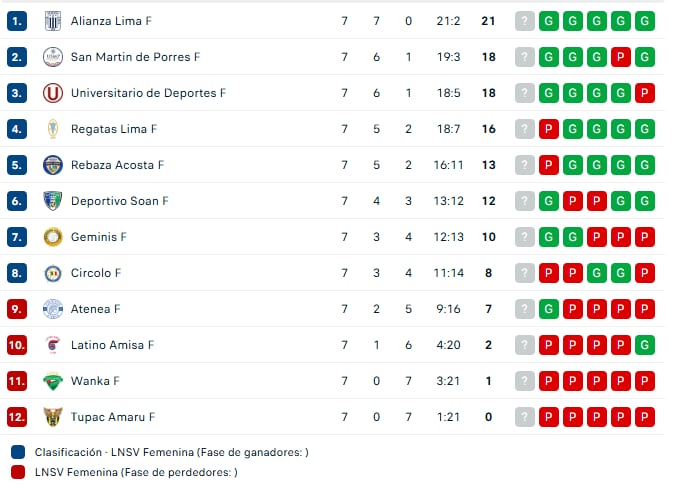Tabla de posiciones de la Liga Nacional de Vóley 2025 al final de la fecha 7 del torneo.