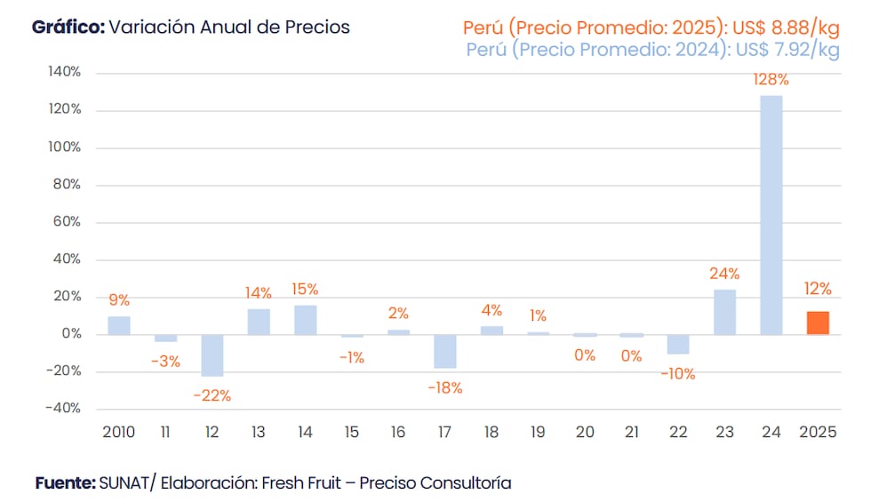 Según FreshFruit, el diferencial para los exportadores de cacao peruano será sostener valor con mejor ejecución, más que apoyarse en un ciclo de precios favorables.