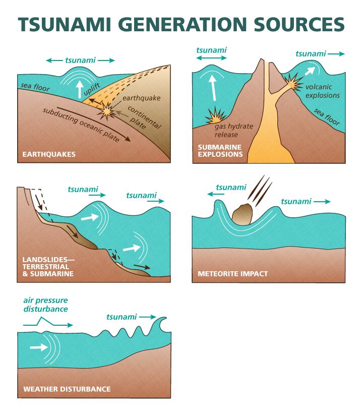 Estos son los posibles orígenes de un tsunami. (Foto: noaa.gov)