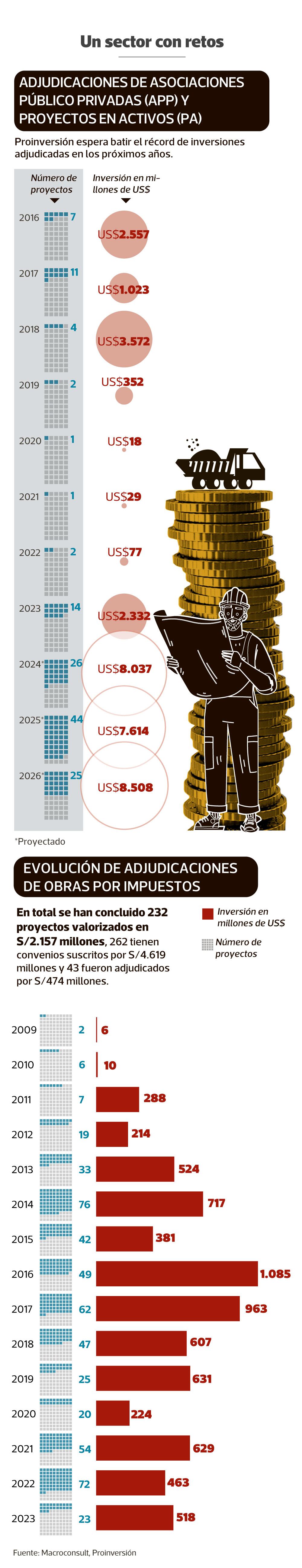 Adjudicaciones de Asociaciones Público Privadas y Obras por Impuestos. (Infografía: GEC)