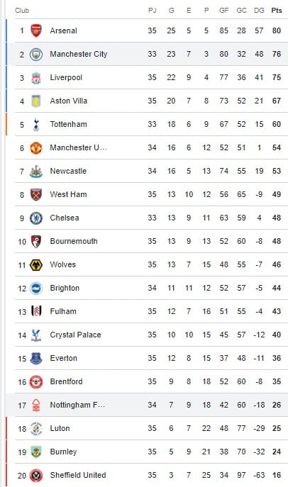 Tabla Premier League.