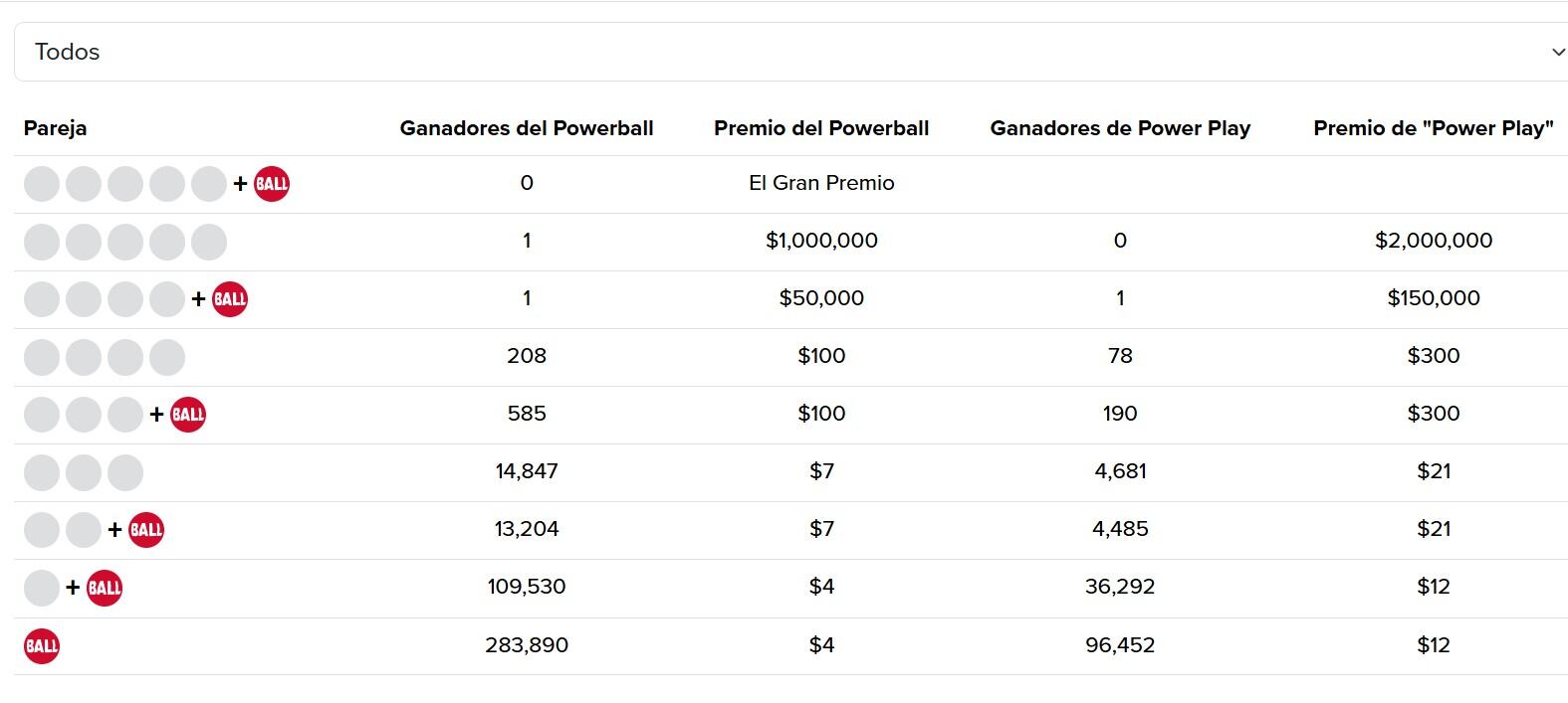 Revisa el desglose de resultados del miércoles 15 de enero de 2024 | Foto: Powerball.com
