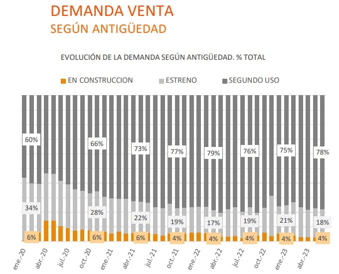 Comportamiento de la demanda según búsquedas en portal. (Fuente: Urbania)