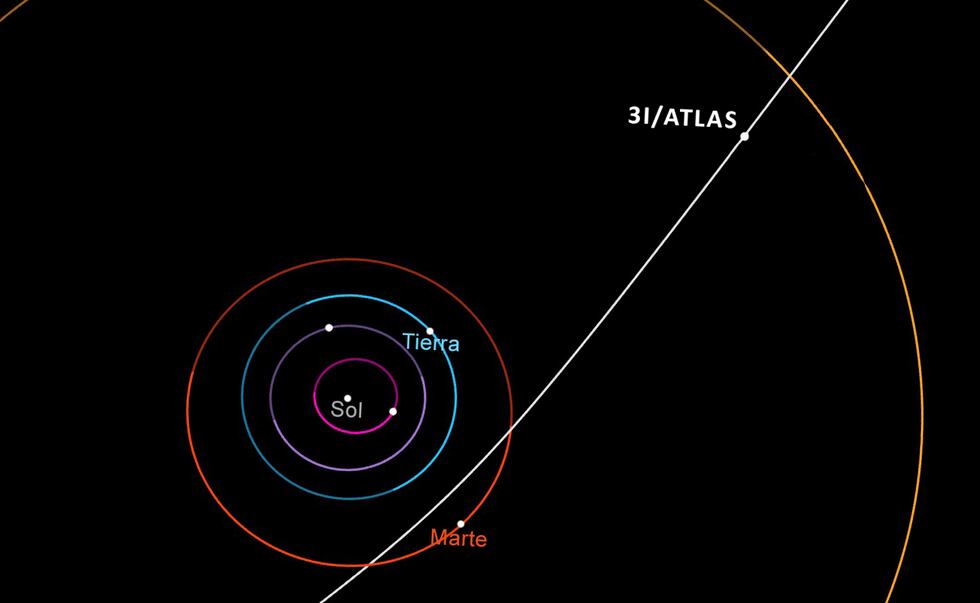 Este es el recorrido de 3IAtlas a través de nuestro sistema solar.