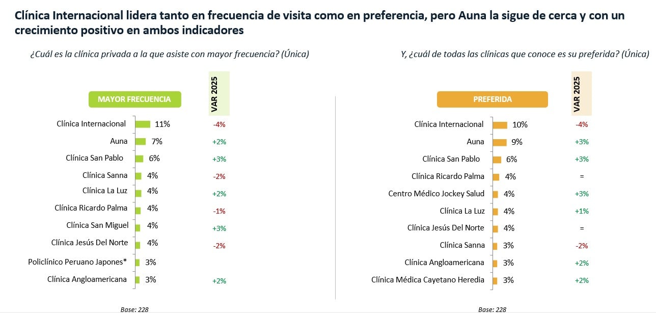 Clínica Internacional y Auna lideran la recordación en las categorías de mayor frecuencia y preferencia por parte de los usuarios.