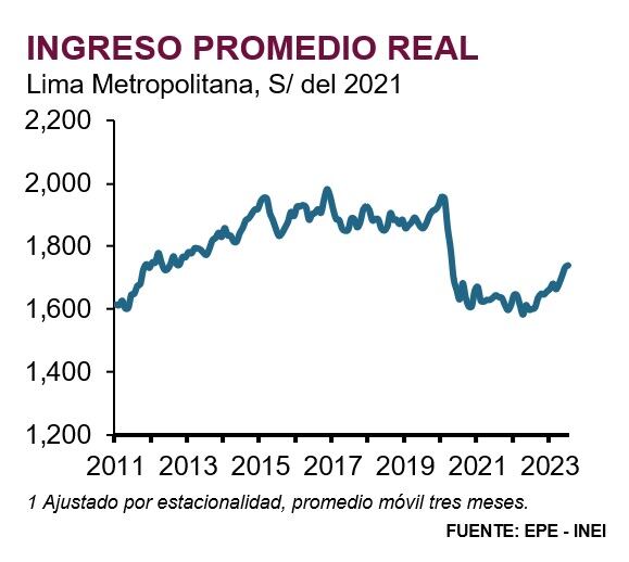 Evolución del ingreso promedio. (Fuente: INEI)