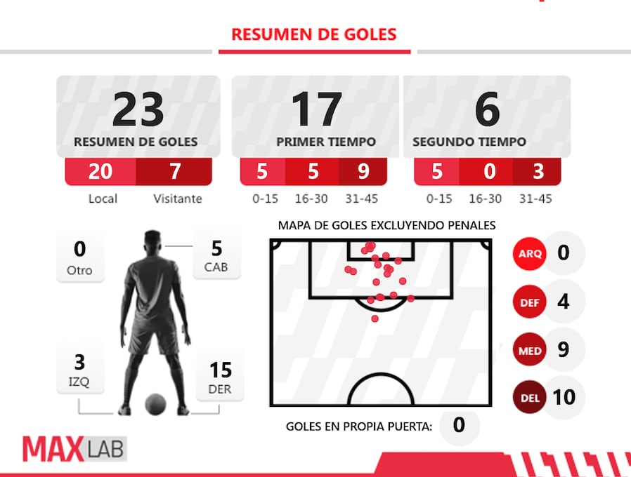 MaxLab y los datos que proporciona fecha a fecha a los clubes.