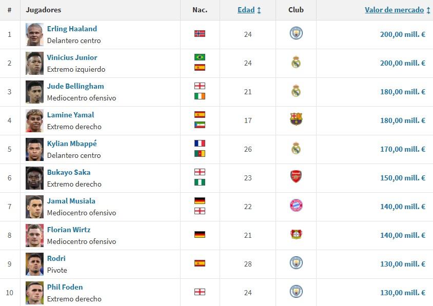 Los diez futbolistas más valorizados en la Champions League 2024-25, según Transfermarkt.
