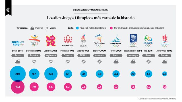 Infografía: los 10 Juegos Olímpicos más caros de la historia