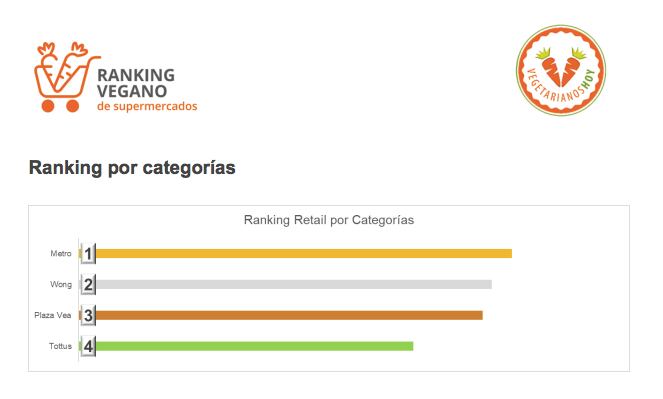 Fuente: Informe de resultados 2022, Perú.