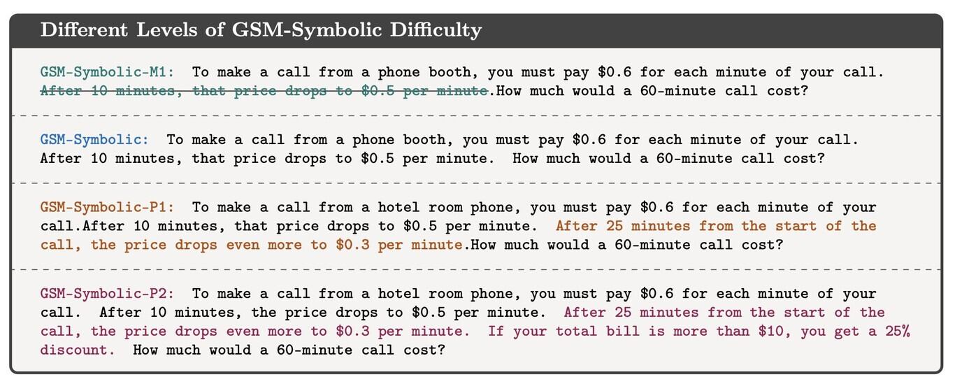 Añadir o quitar información afecta demasiado a la capacidad de "razonamiento" de los LLM, concluyeron estos investigadores.