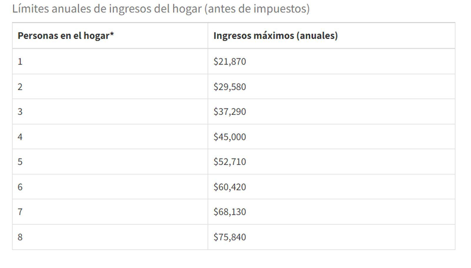 Cuadro de LIHEAP, basado en el tamaño de la familia. (Foto: LIHEAP)