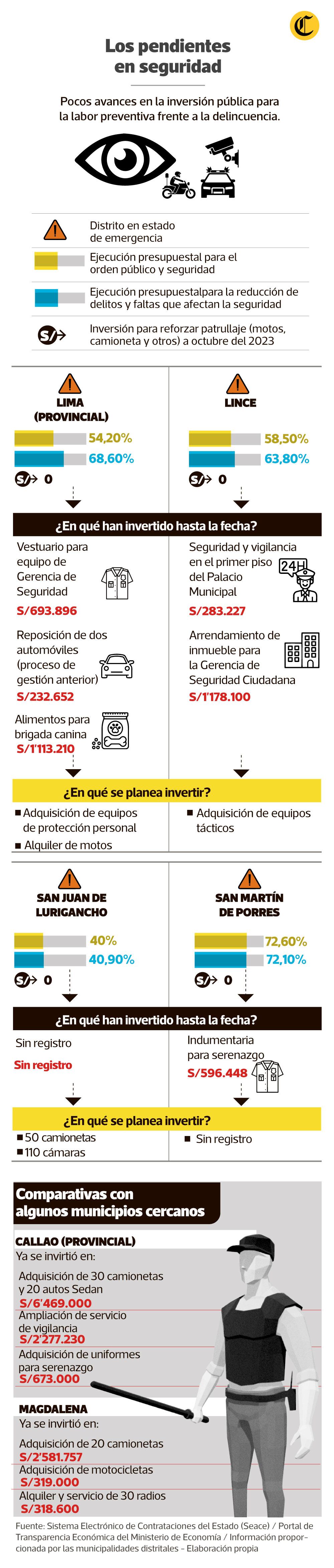 Los 4 distritos que han sido declarados en emergencia no registran inversión para reforzar la flota vehicular dedicada al patrullaje.
