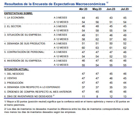 Expectativas económicas en julio del 2023. (Fuente: BCR)