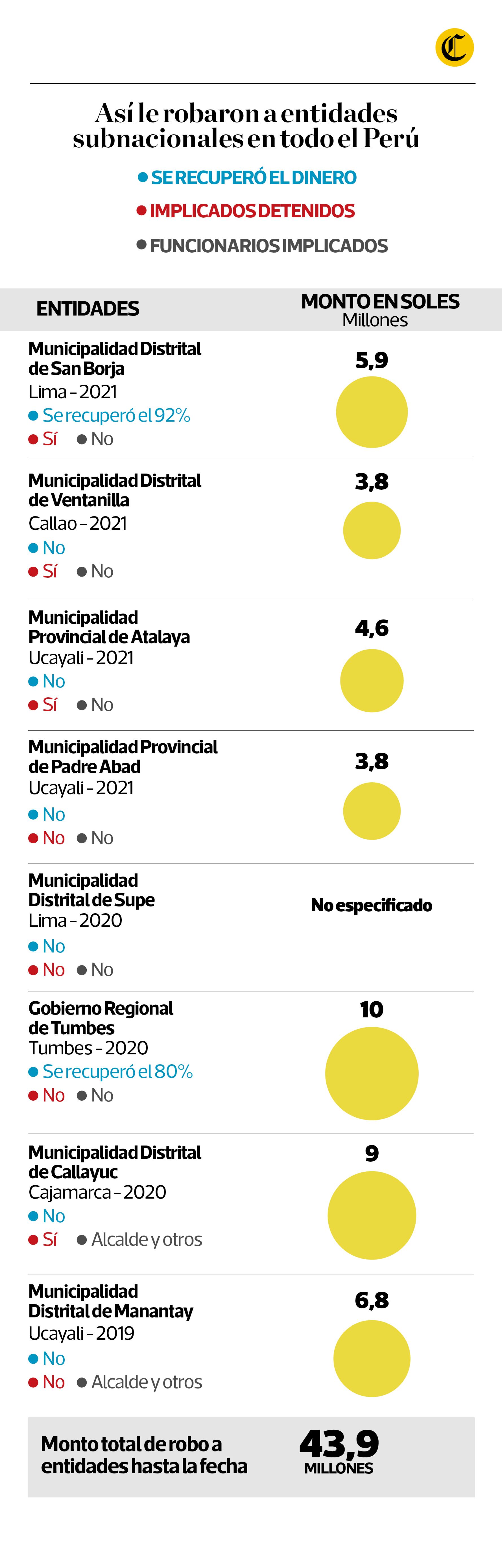 Al menos 7 municipalidades y 1 gobierno regional sufrieron el desfalco de sus arbitrios desde las cuentas que tienen en el sistema integrado del MEF. (Infografía: El Comercio)