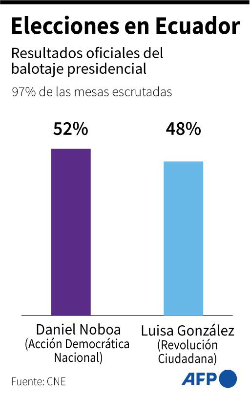 Resultado de la segunda vuelta presidencial en Ecuador. (AFP).