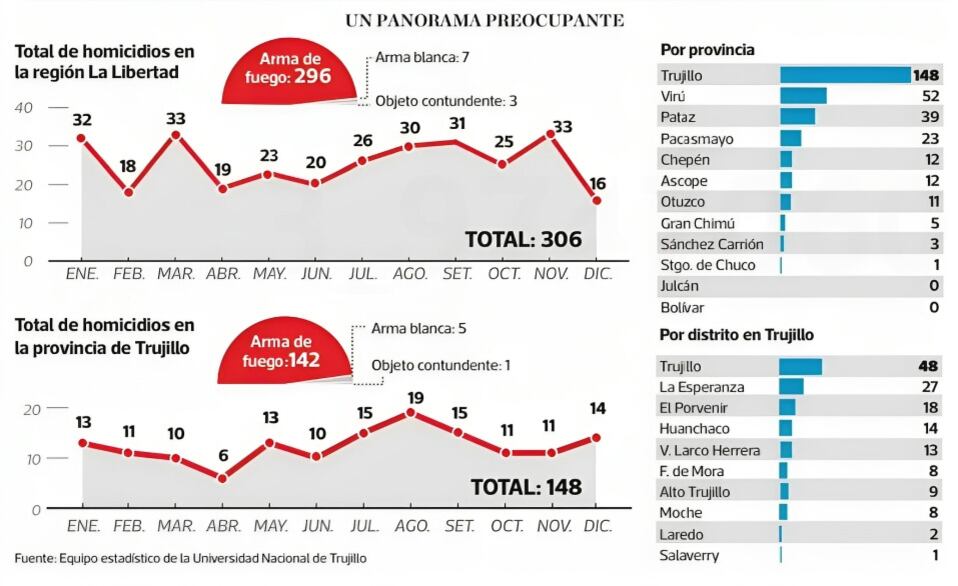 Fuente: Equipo estadístico de la Universidad Nacional de Trujillo