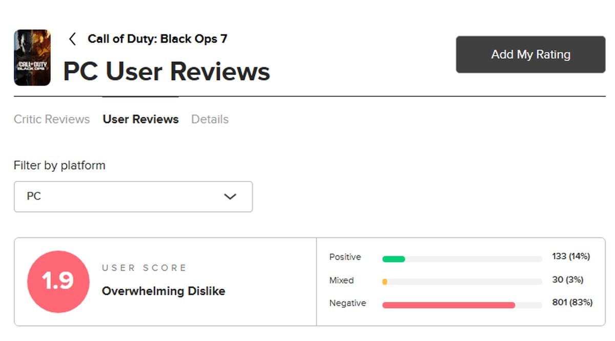 Al momento en que publicamos la nota el promedio de las reseñas de Black Ops 7 se mantenía en 1,9.