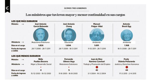 Infografía: ministros que tuvieron mayor y menor continuidad