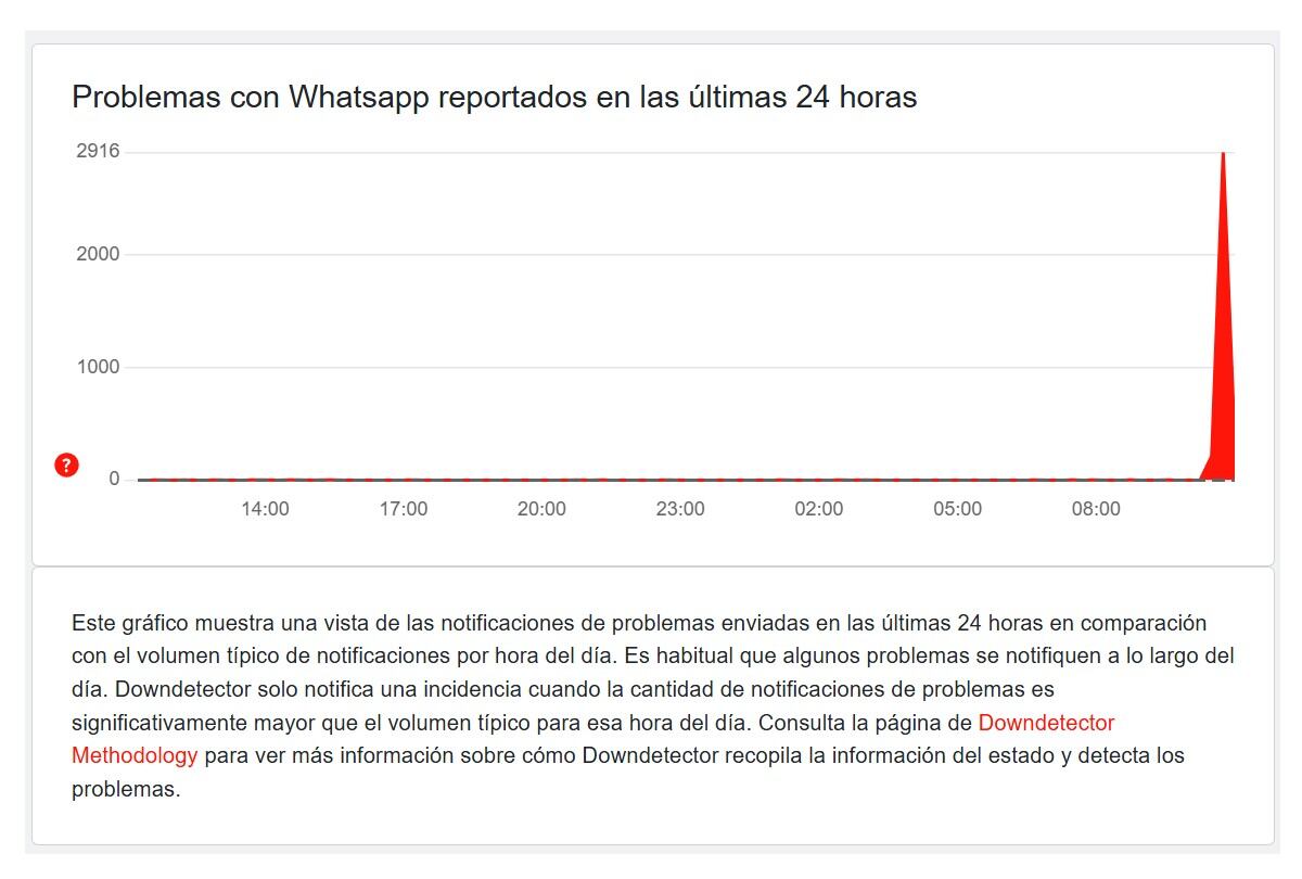 Los reportes de los usuarios indican problemas con Whatsapp hoy 28 de febrero. | Crédito: Down Detector