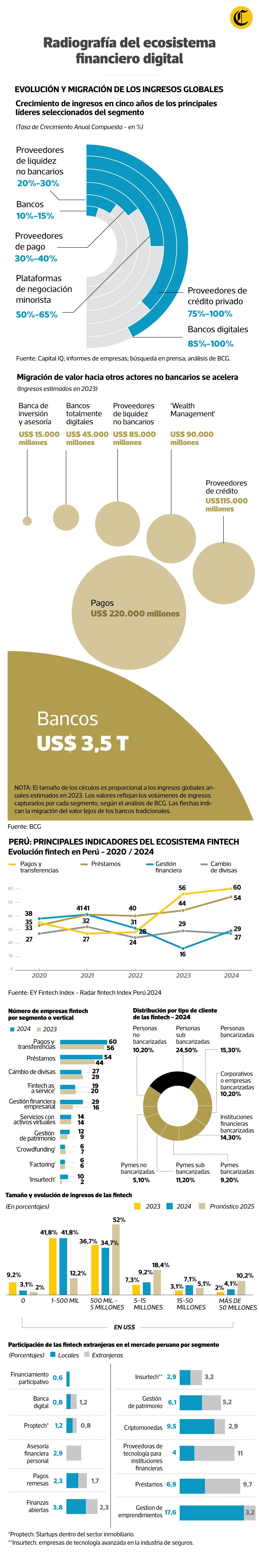 Radiografía de las fintech y su impacto en el sistema financiero. (Fuente: BCG / BCR)