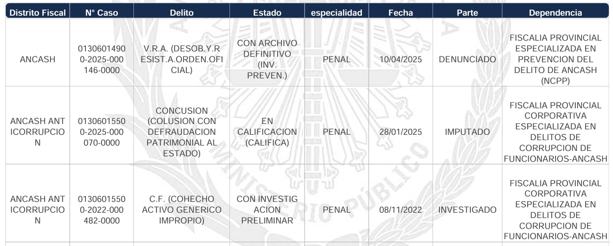 Investigaciones fiscales de Manuel Ugarte, hermano de la candidata de Socios por Áncash.