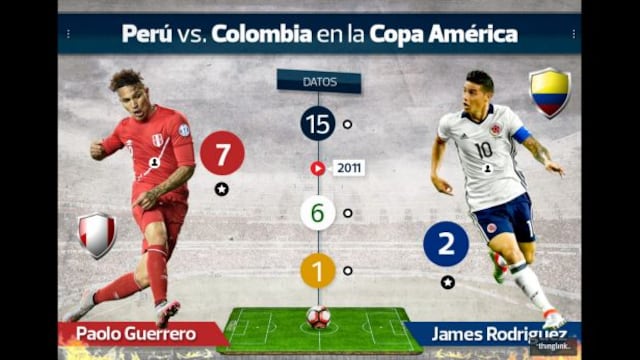 Los números de los Perú vs. Colombia en la Copa América