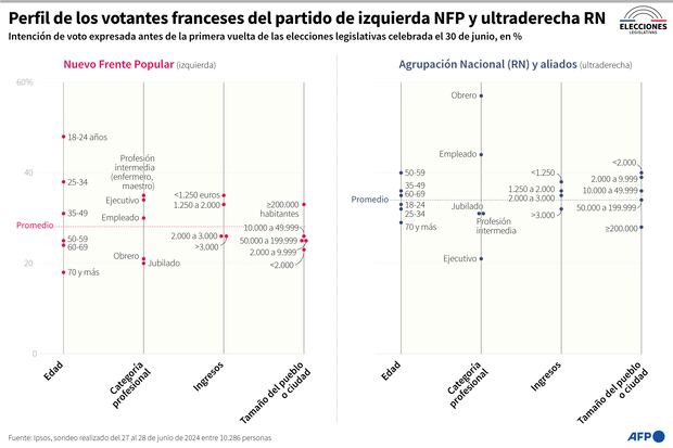 Perfil de los votantes de la izquierda y de la extrema derecha en Francia. (AFP).