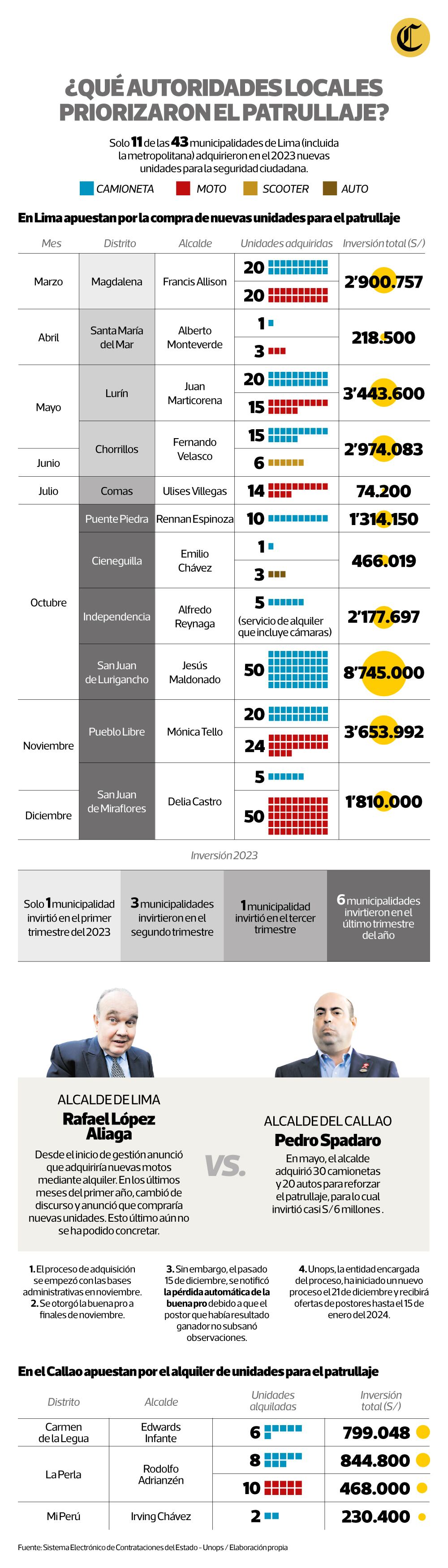 Lo que invirtieron las municipalidades de Lima y Callao en el 2023 para reforzar el patrullaje a favor de la seguridad ciudadana.