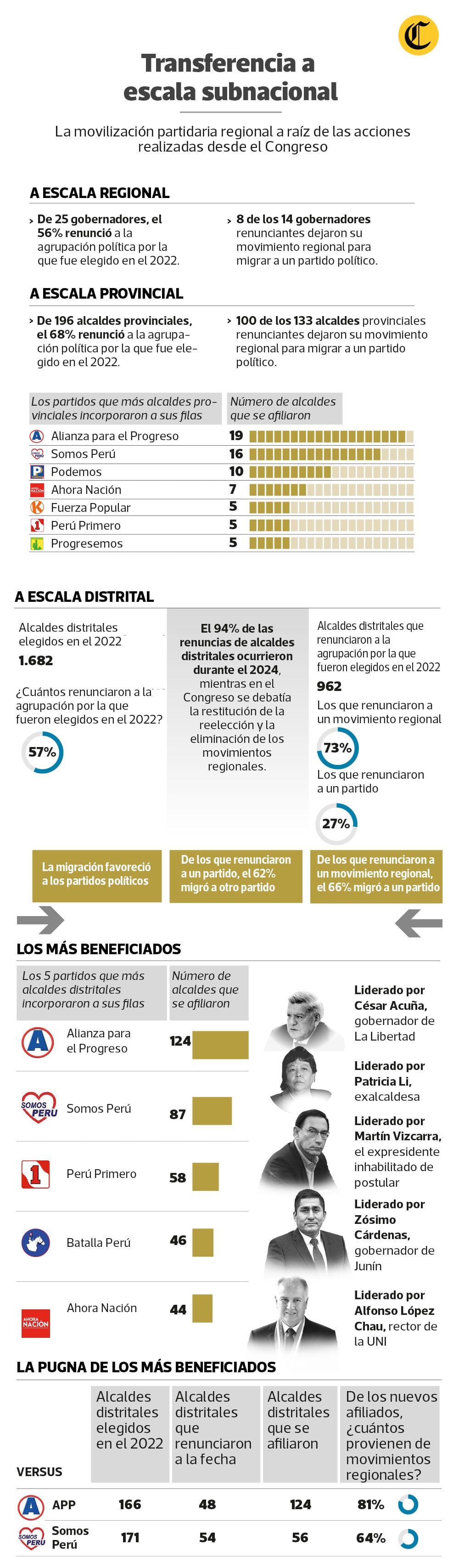En su mayoría, los alcaldes distritales renunciaron a sus agrupaciones políticas durante el 2024.