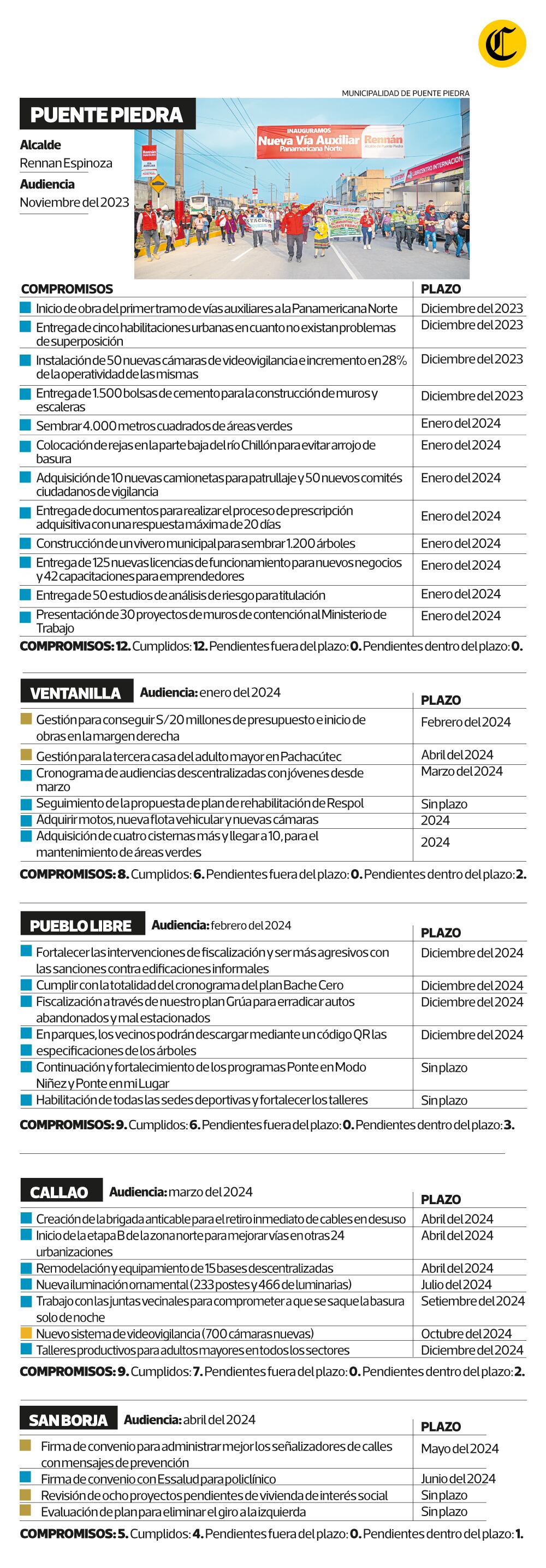 Los compromisos cumplidos por los alcaldes de Puente Piedra, Ventanilla, Pueblo Libre, Callao y San Borja.