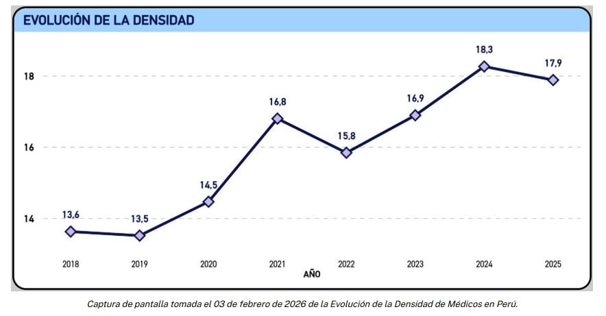Captura de pantalla tomada el 03 de febrero de 2026 de la Evolución de la Densidad de Médicos en Perú. (PerúCheck)