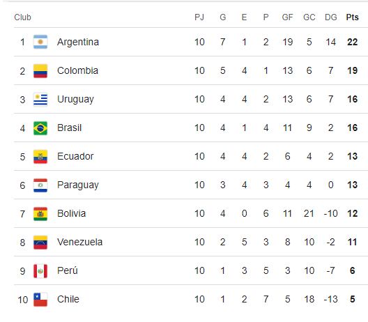 Tabla de posiciones de las Eliminatorias (Crédito: google).