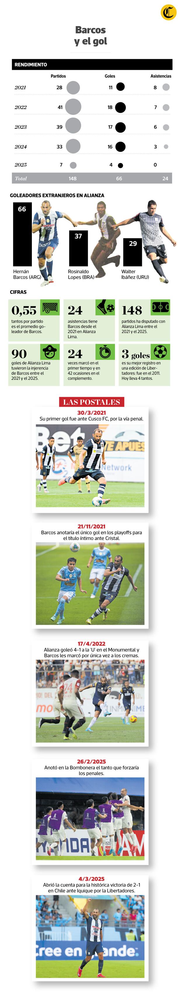 Hernán Barcos ya ocupa un lugar en la historia de Alianza Lima. (Raúl Rodríguez, infografía, GEC).