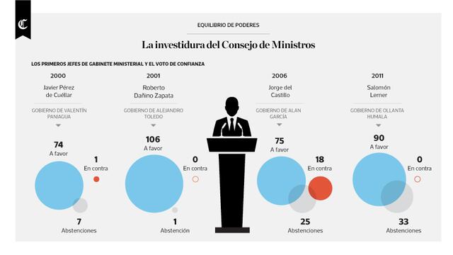 Infografía del día: la investidura del Consejo de Ministros