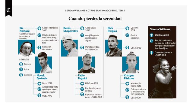 Serena Williams y otros sancionados en el tenis por mal comportamiento | FOTOS