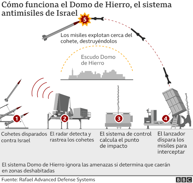 Domo de Hierro. (BBC).