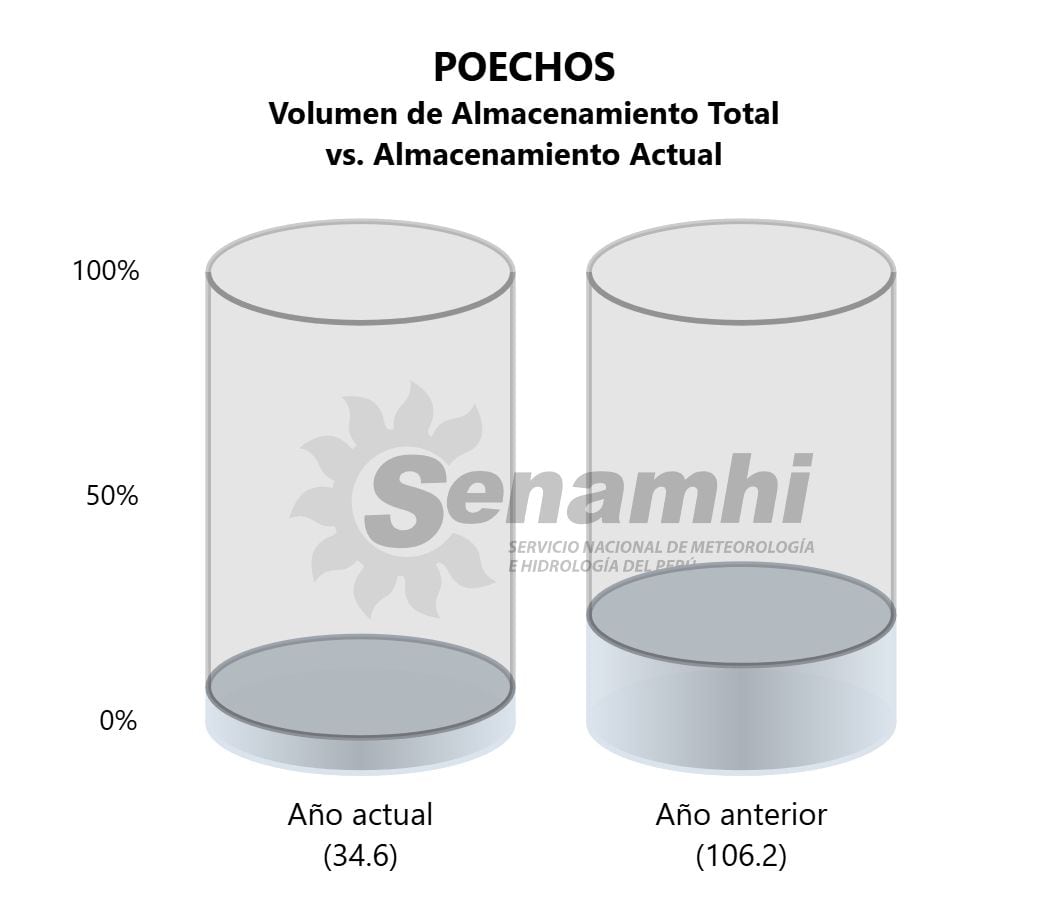 Estado del reservorio Poechos.
Foto: Senamhi | Proyecto Especial Chira Piura